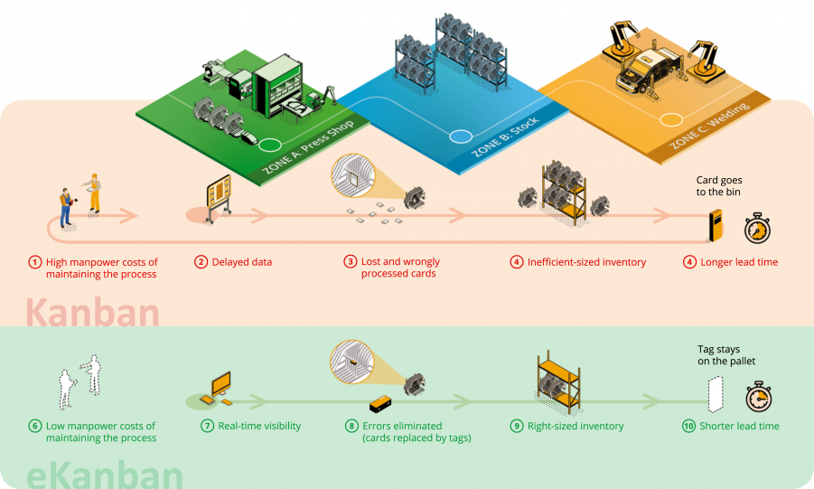 Kanban-versus-eKanban-for-Material-Flow-Analysis-2