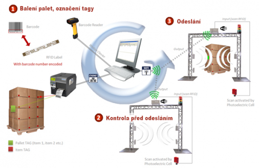 Transport a logistika - vyuit RFID, Source: www.stid.com