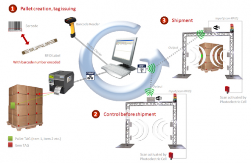 RFID in logistics, Source: www.stid.com