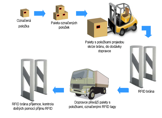 RFID_sklady, Source: www.padusoft.com.my